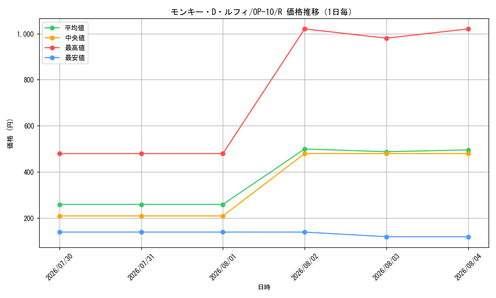 graph_card79813_series67341_rarity122622_day