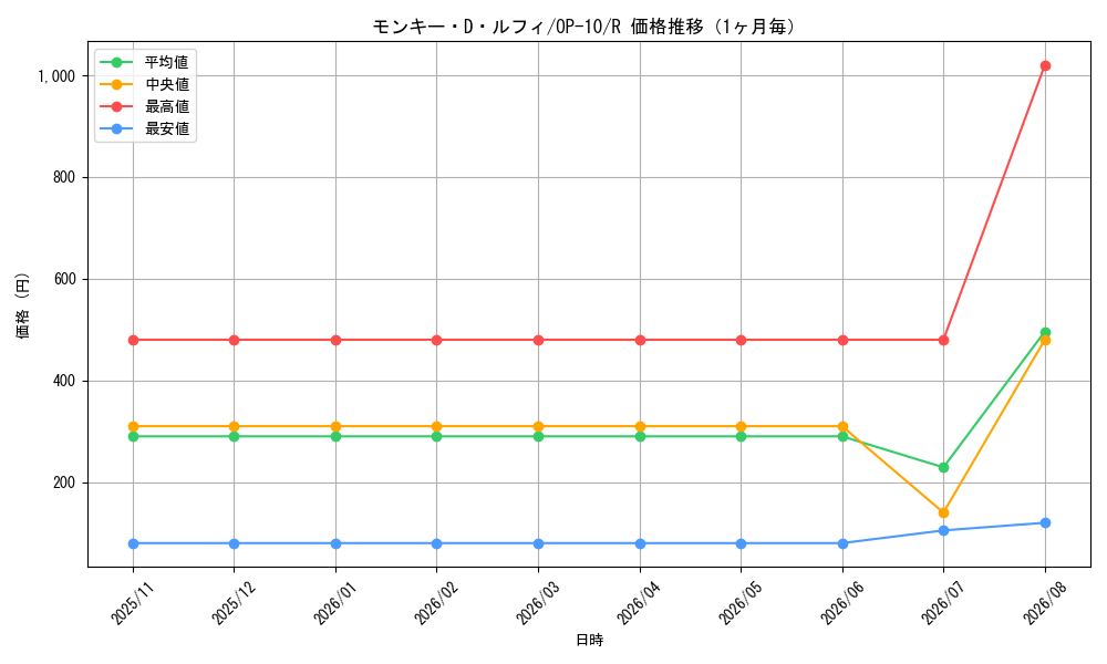 graph_card79813_series67341_rarity122622_month