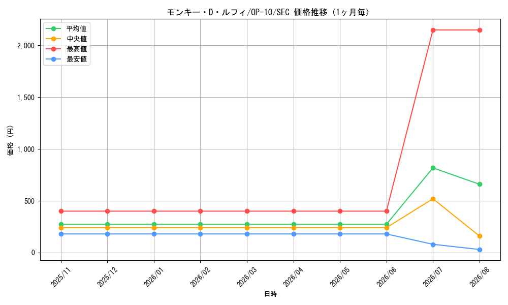 graph_card79813_series67341_rarity122635_month