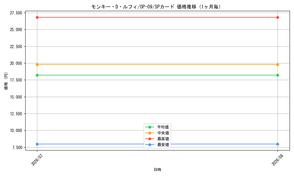 graph_card79813_series67491_rarity122932_month