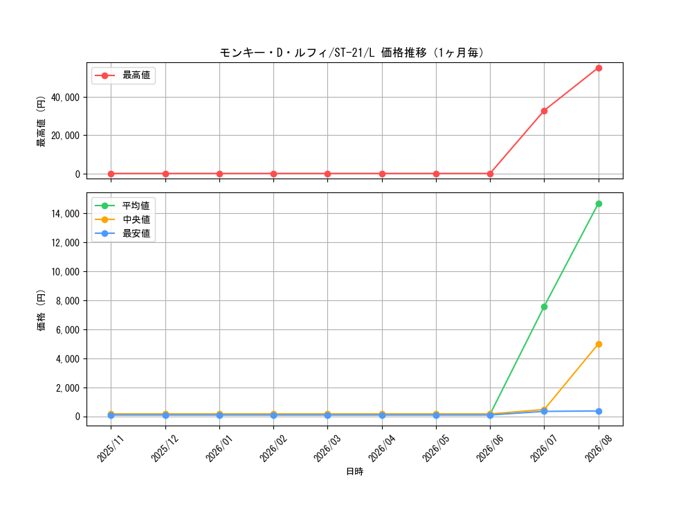 graph_card79813_series68985_rarity123219_month