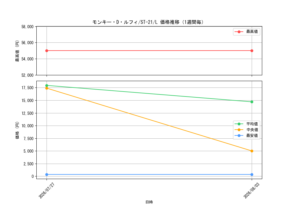 graph_card79813_series68985_rarity123219_week
