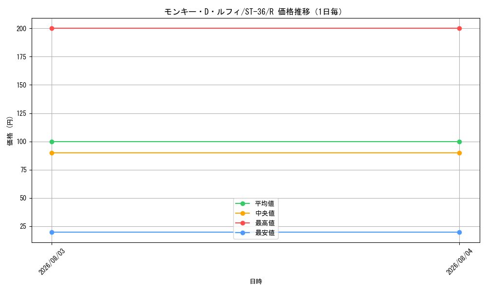 graph_card79813_series8543864_rarity122622_day