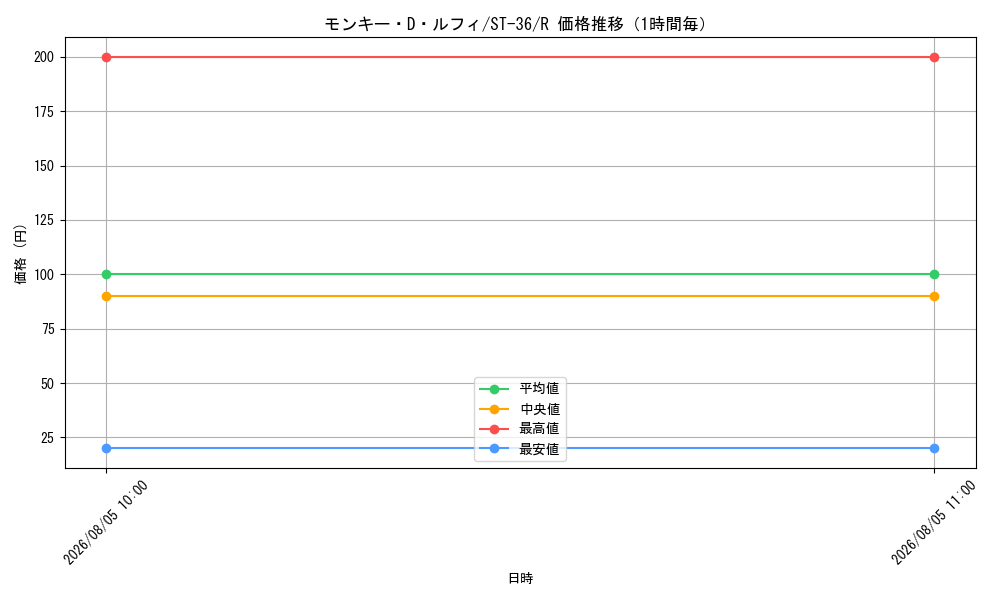 graph_card79813_series8543864_rarity122622_hour