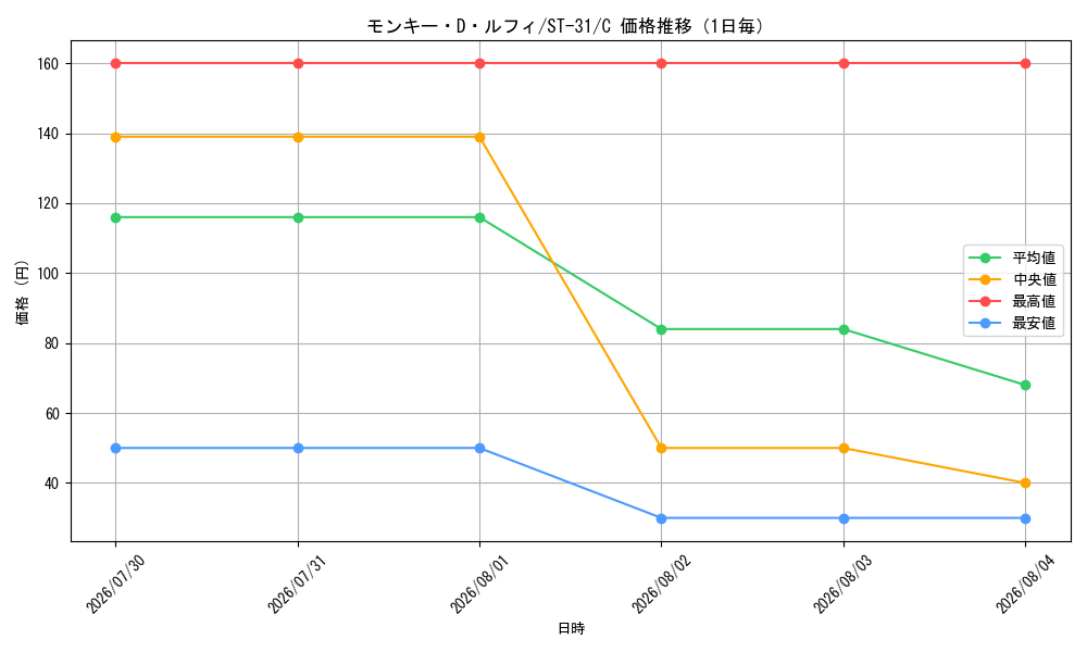 graph_card79813_series8543939_rarity122619_day