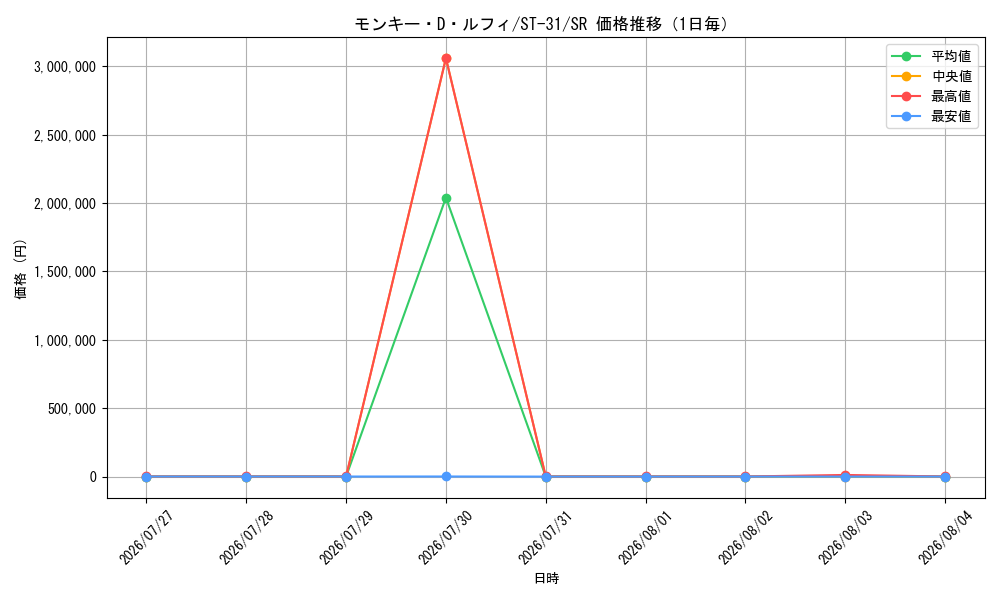 graph_card79813_series8543939_rarity122621_day