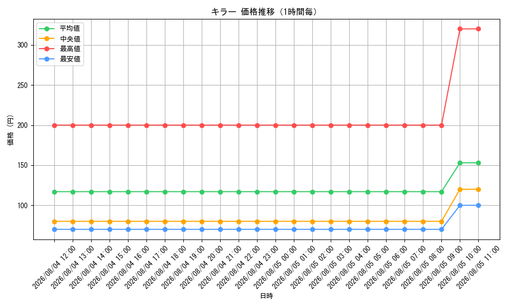 graph_card79814_hour