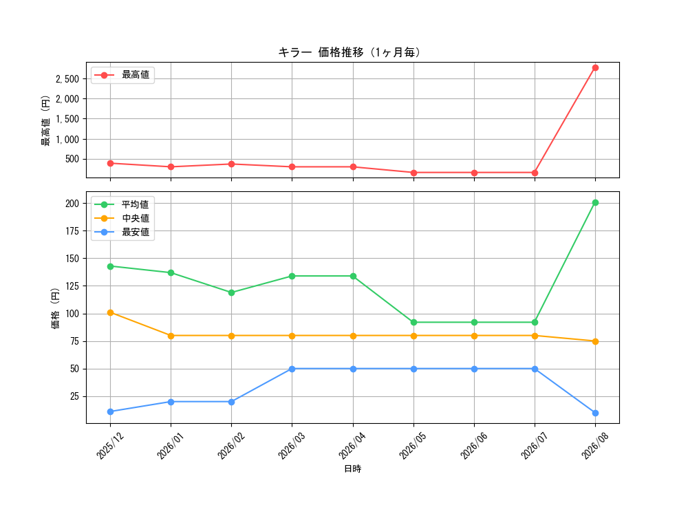 graph_card79814_month