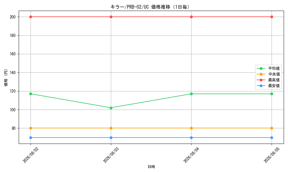 graph_card79814_series66038_rarity122637_day