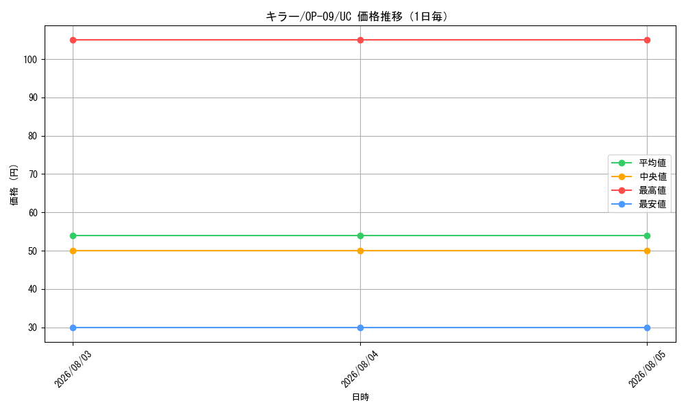 graph_card79814_series67491_rarity122637_day