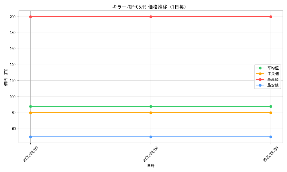 graph_card79814_series68099_rarity122622_day