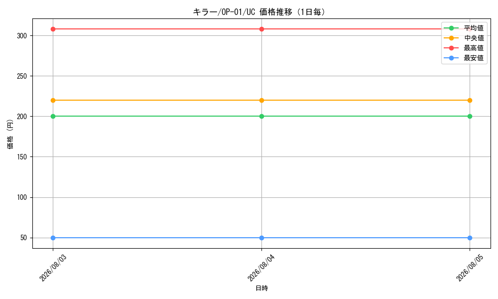graph_card79814_series68710_rarity122637_day