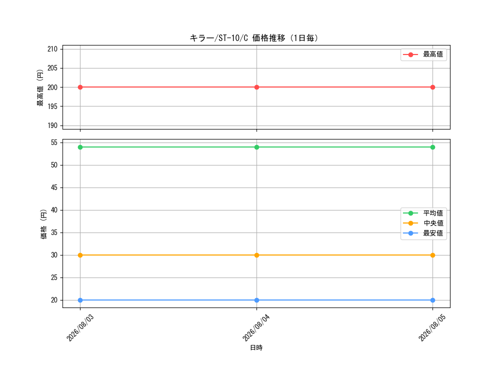 graph_card79814_series69191_rarity122619_day