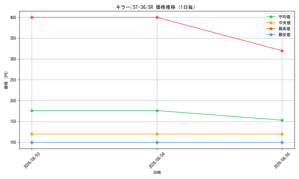 graph_card79814_series8543864_rarity122621_day