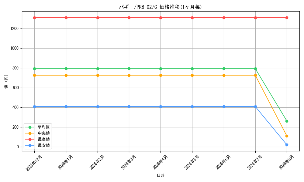 graph_card79822_series66038_rarity122619