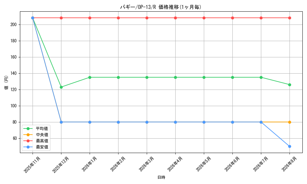 graph_card79822_series66858_rarity122622