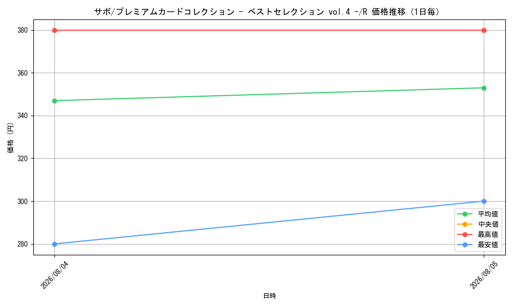 graph_card79835_series1212843_rarity122622_day