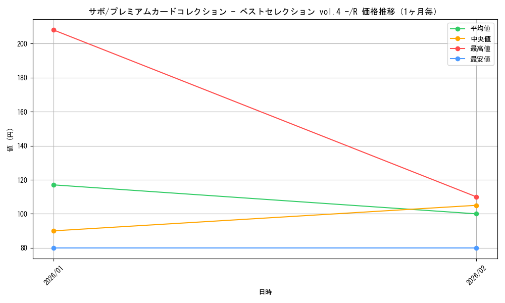 graph_card79835_series1212843_rarity122622_month