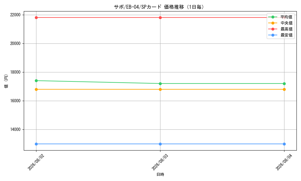 graph_card79835_series2783825_rarity122932_day