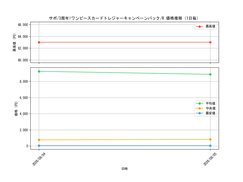graph_card79835_series4326888_rarity122622_day