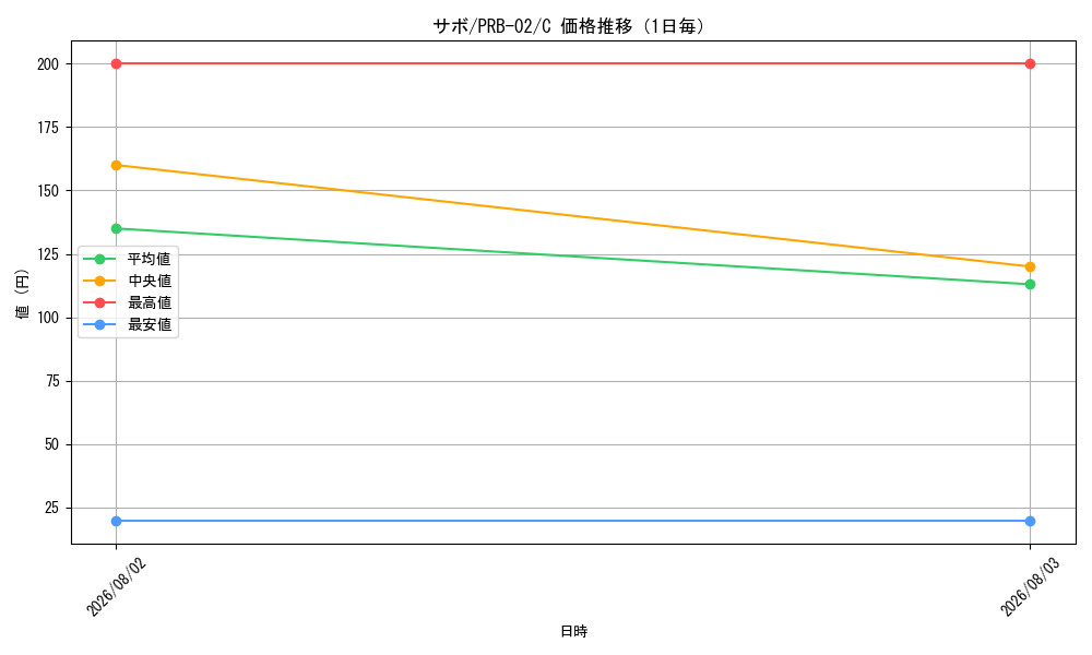 graph_card79835_series66038_rarity122619_day