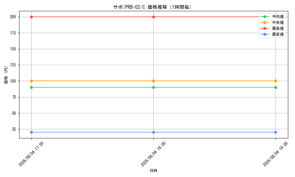 graph_card79835_series66038_rarity122619_hour