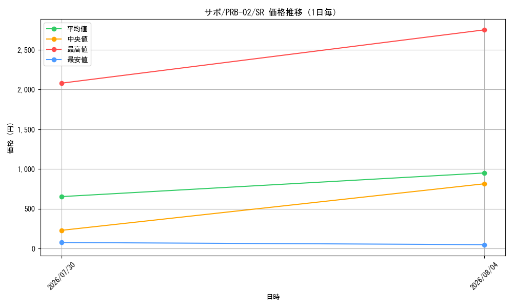 graph_card79835_series66038_rarity122621_day