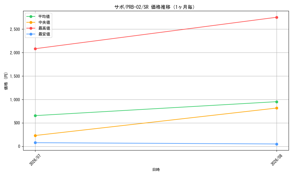 graph_card79835_series66038_rarity122621_month