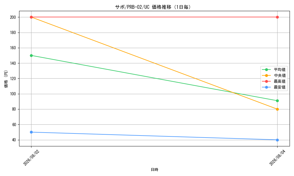 graph_card79835_series66038_rarity122637_day
