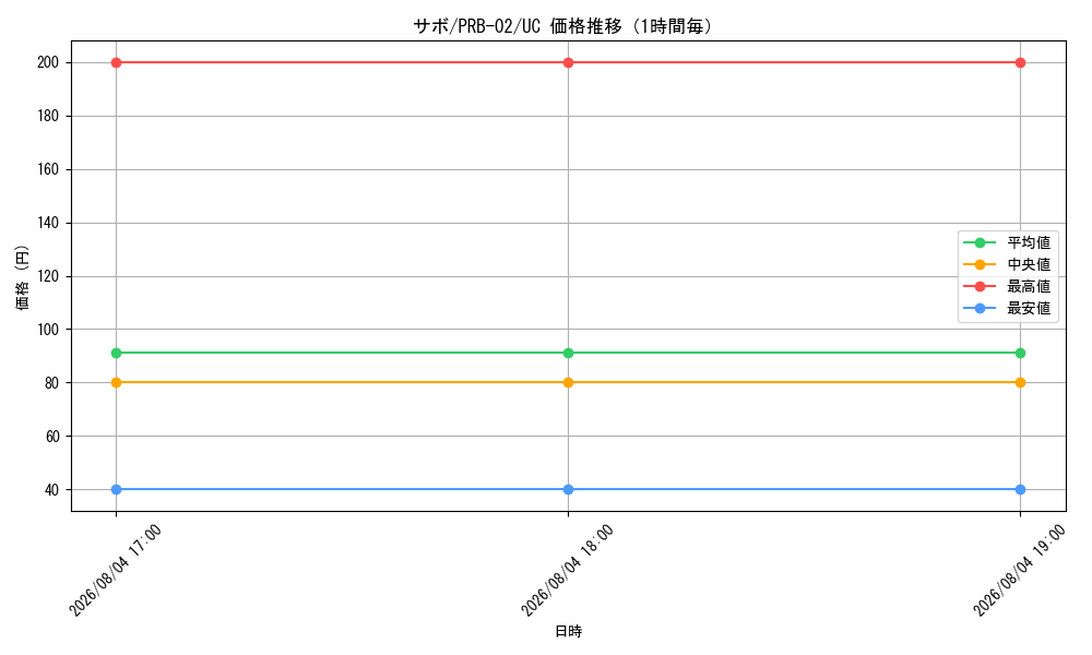 graph_card79835_series66038_rarity122637_hour
