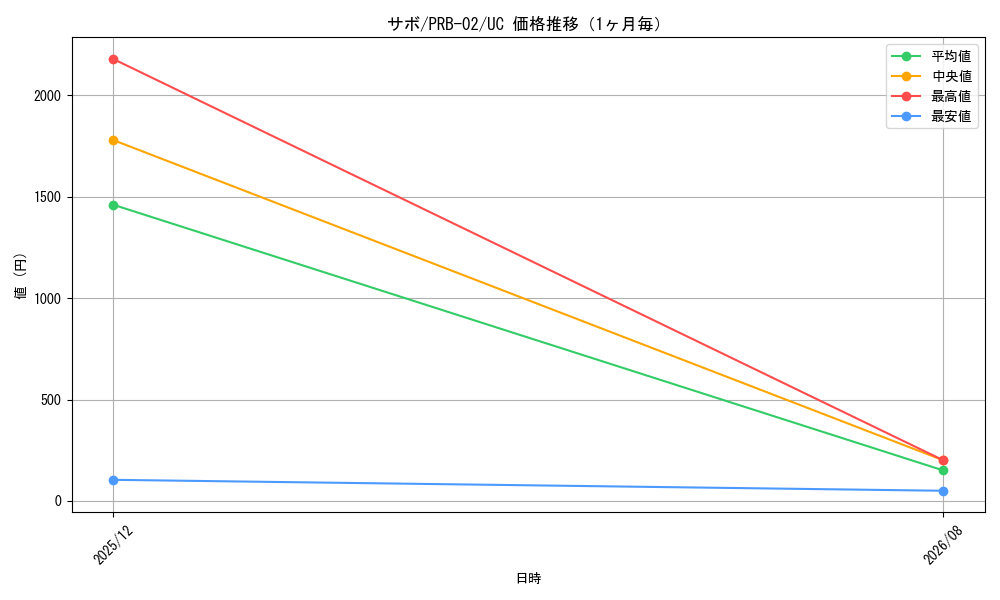 graph_card79835_series66038_rarity122637_month