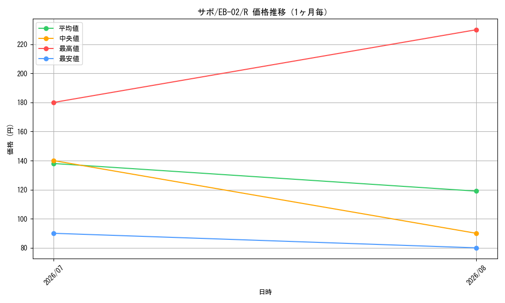 graph_card79835_series66673_rarity122622_month