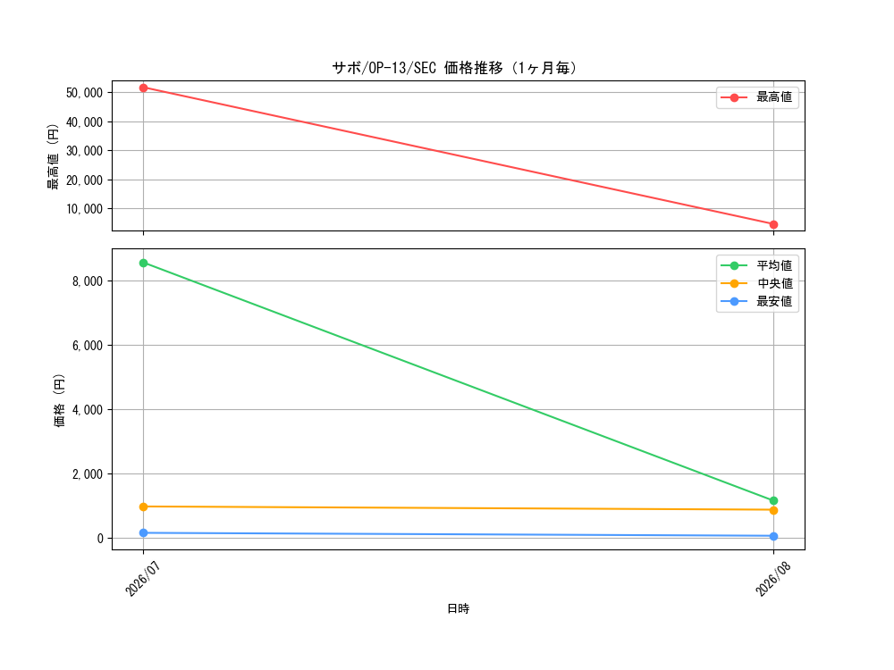 graph_card79835_series66858_rarity122635_month