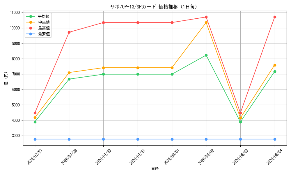 graph_card79835_series66858_rarity122932_day