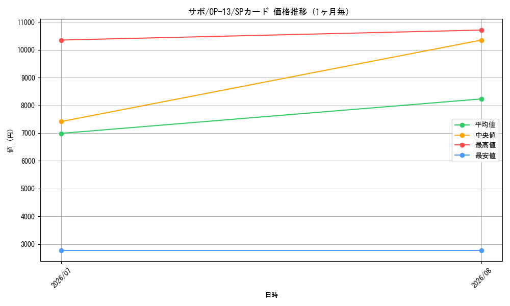 graph_card79835_series66858_rarity122932_month