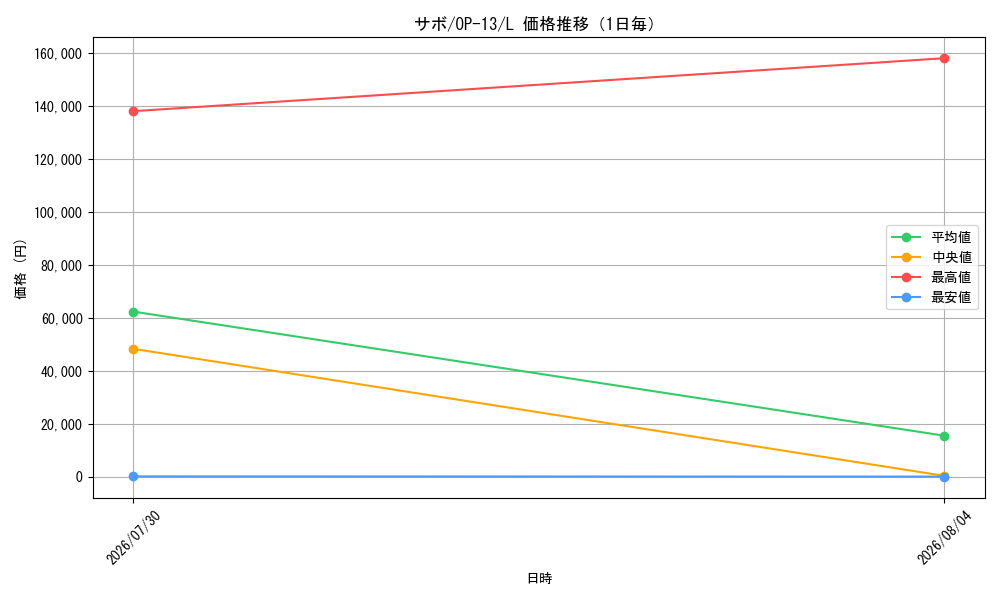 graph_card79835_series66858_rarity123219_day