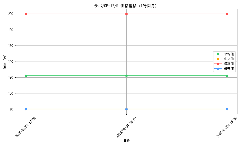 graph_card79835_series67032_rarity122622_hour
