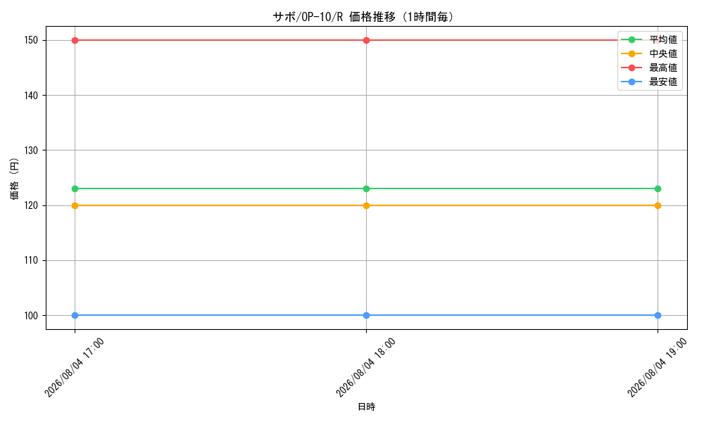 graph_card79835_series67341_rarity122622_hour