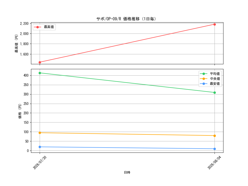 graph_card79835_series67491_rarity122622_day