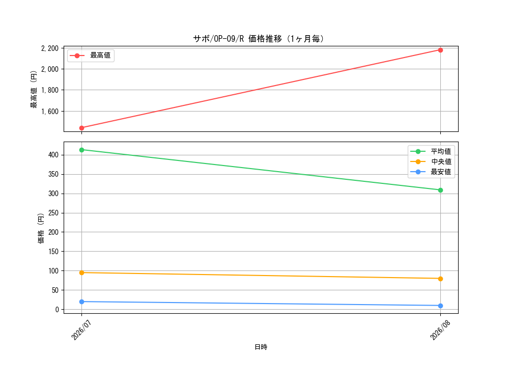 graph_card79835_series67491_rarity122622_month