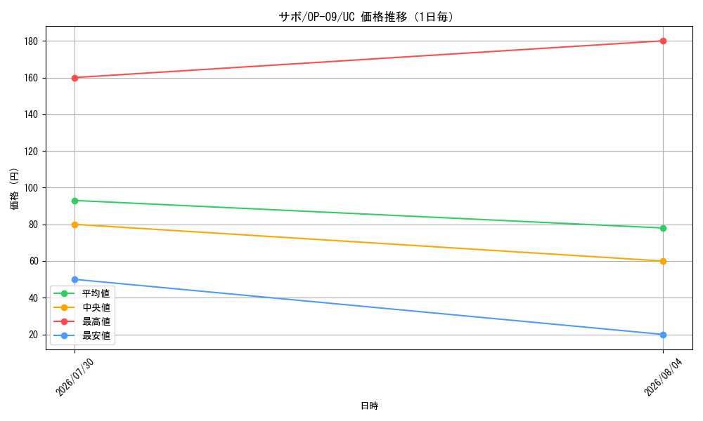 graph_card79835_series67491_rarity122637_day