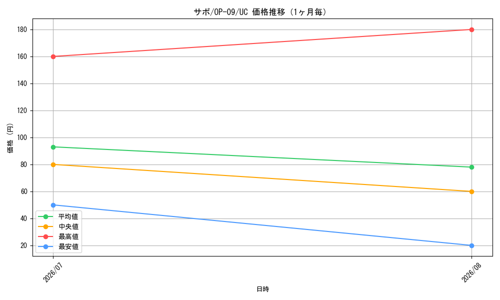 graph_card79835_series67491_rarity122637_month