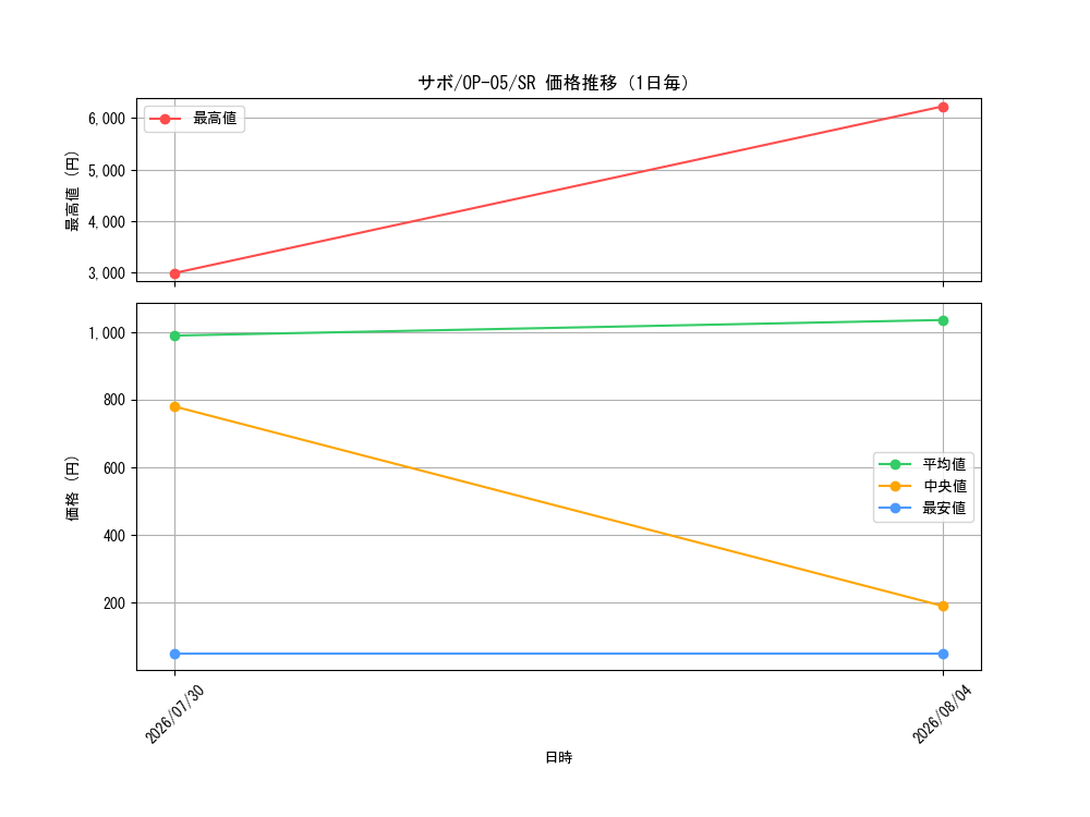 graph_card79835_series68099_rarity122621_day
