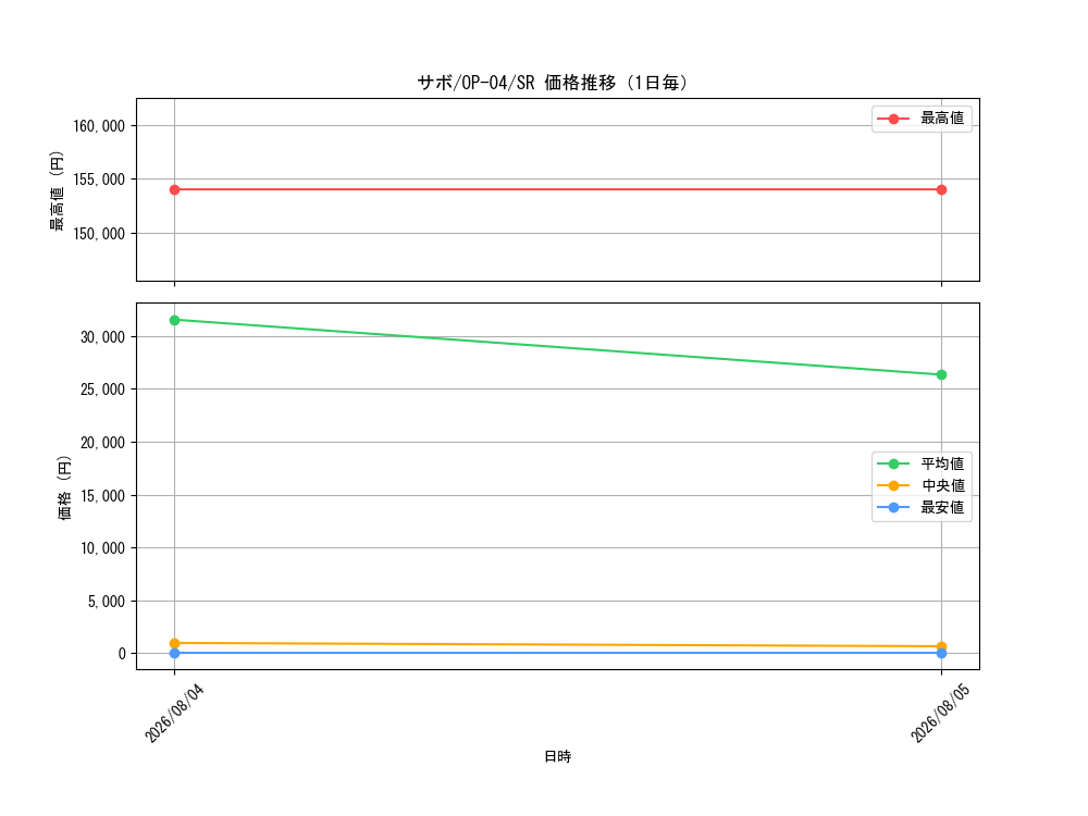 graph_card79835_series68253_rarity122621_day