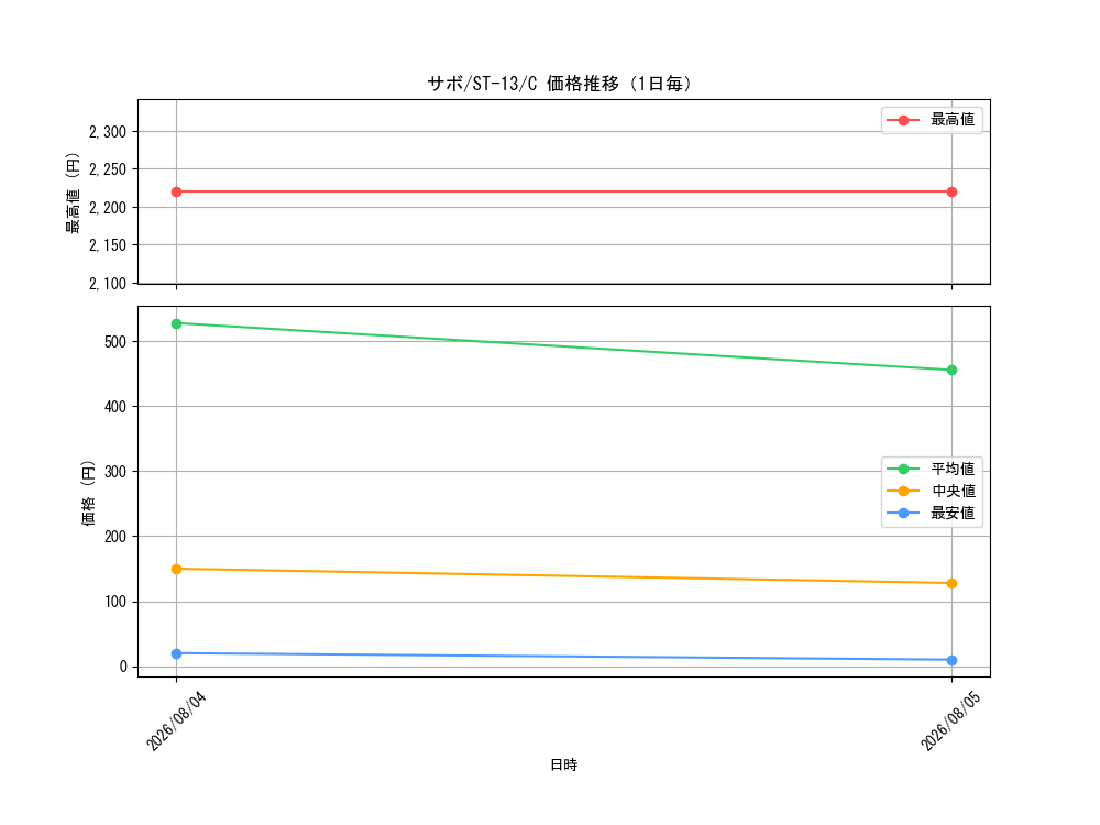 graph_card79835_series69124_rarity122619_day
