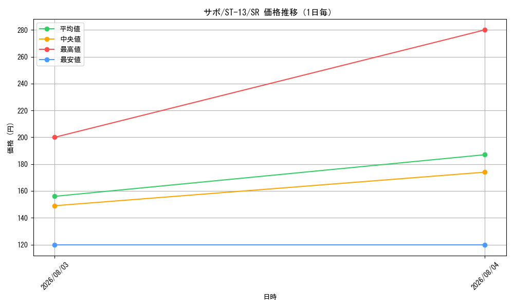graph_card79835_series69124_rarity122621_day