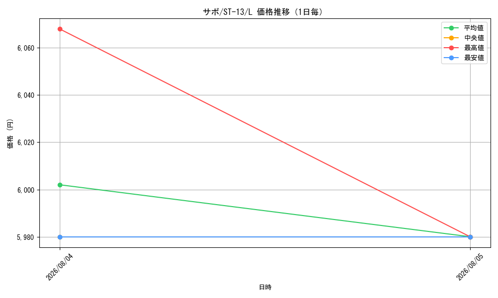 graph_card79835_series69124_rarity123219_day