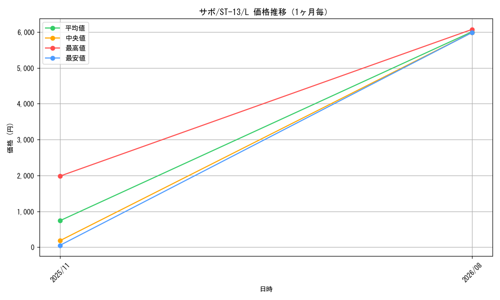 graph_card79835_series69124_rarity123219_month