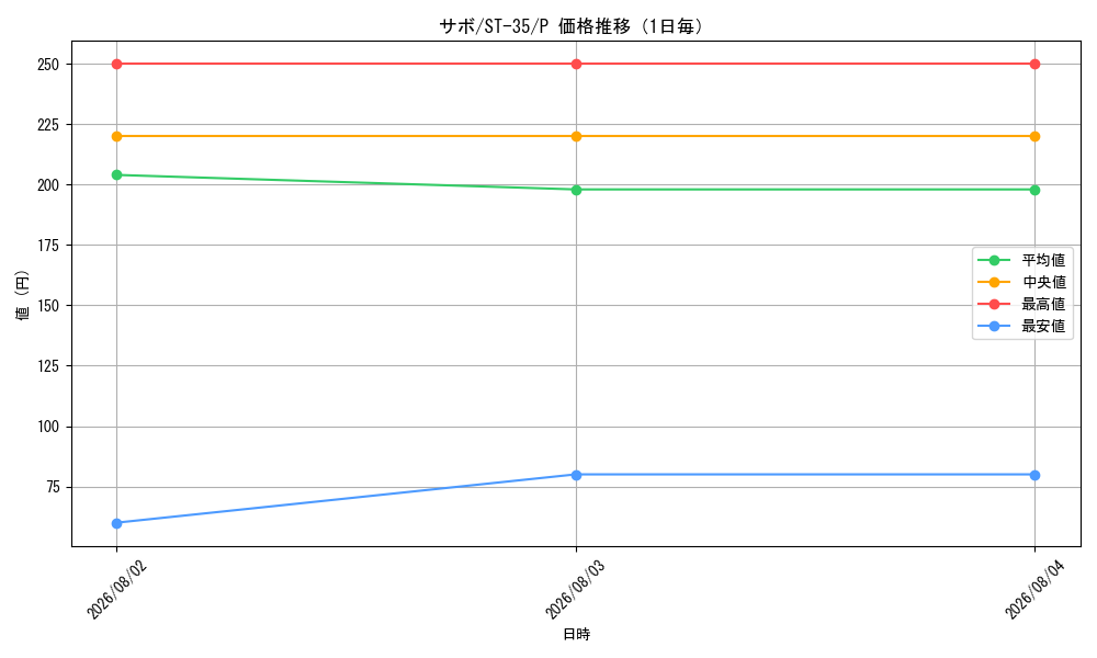 graph_card79835_series8543879_rarity122801_day