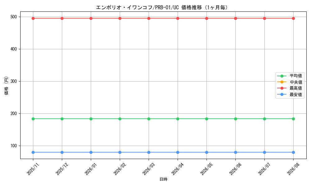 graph_card79838_series66354_rarity122637_month